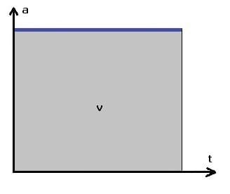 PhysProf - Gleichförmig beschleunigte geradlinige Bewegung - Ohne Anfangsgeschwindigkeit - at - Diagramm - Beschleunigung - Zeit - Bewegungsdiagramme - Berechnen - Formel - Rechner